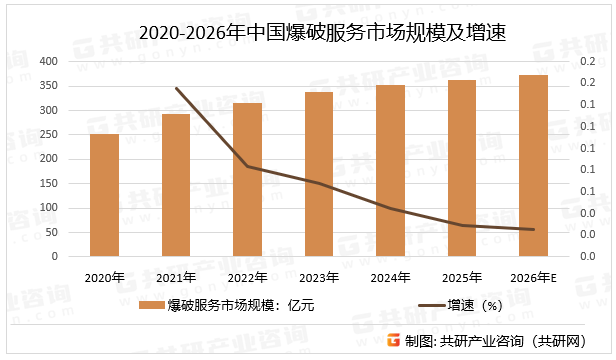 2020-2026年中国爆破服务市场规模及增速