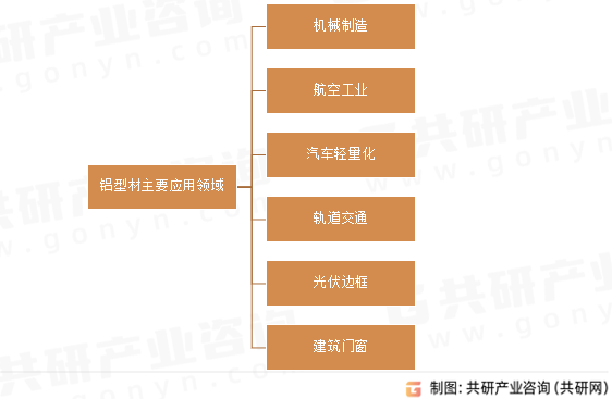 铝型材主要应用领域