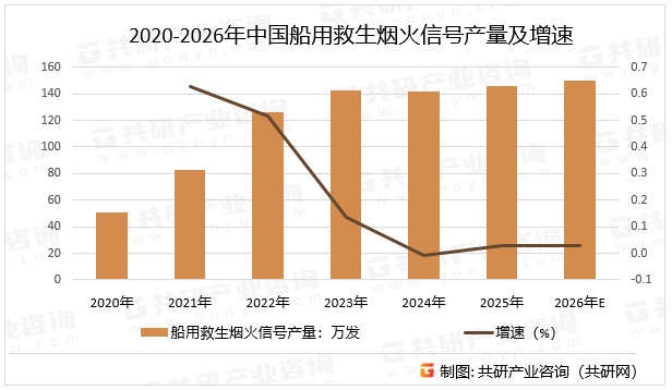 2020-2026年中国船用救生烟火信号产量及增速