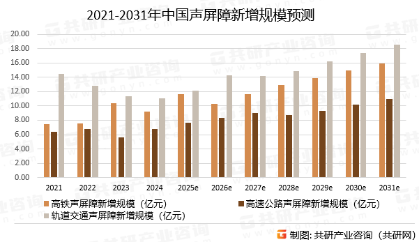 2021-2031年中国声屏障新增规模预测