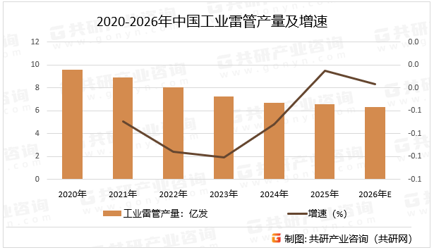 2020-2026年中国工业雷管产量及增速