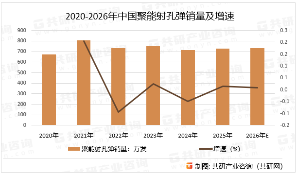 2020-2026年中国聚能射孔弹销量及增速