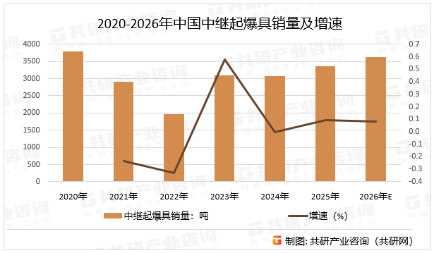 2020-2026年中国中继起爆具销量及增速