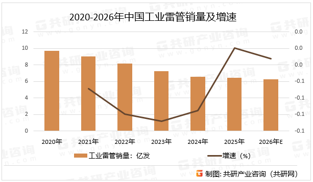 2020-2026年中国工业雷管销量及增速
