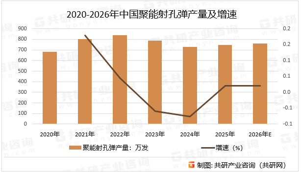 2020-2026年中国聚能射孔弹产量及增速