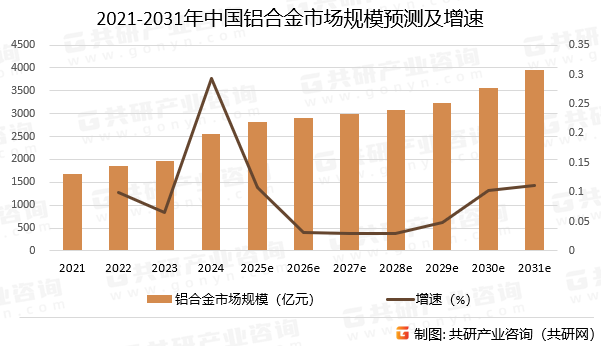2021-2031年中国铝合金市场规模预测及增速