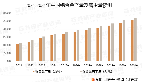 2021-2031年中国铝合金产量及需求量预测