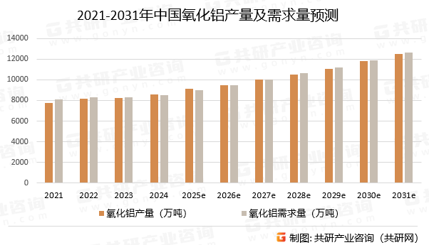 2021-2031年中国氧化铝产量及需求量预测