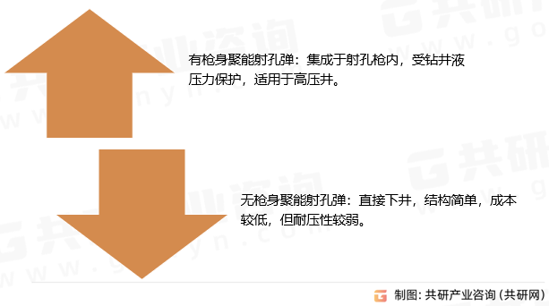 聚能射孔弹分类