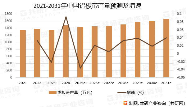 2021-2031年中国铝板带产量预测及增速