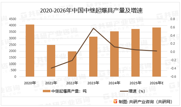 2020-2026年中国中继起爆具产量及增速