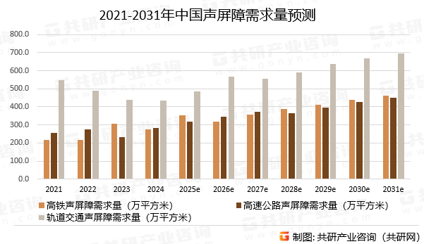 2021-2031年中国声屏障需求量预测