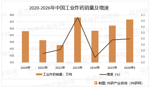 2020-2026年中国工业炸药销量及增速