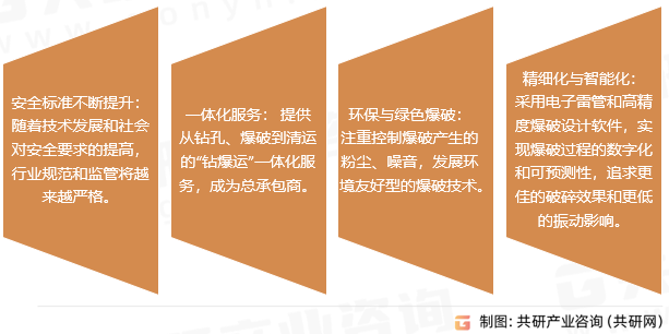 爆破服务市场发展趋势