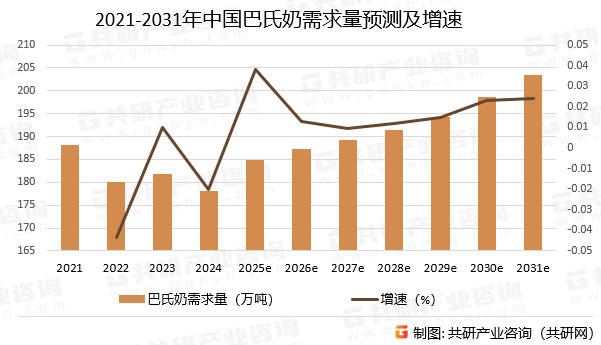 2021-2031年中国巴氏奶需求量预测及增速