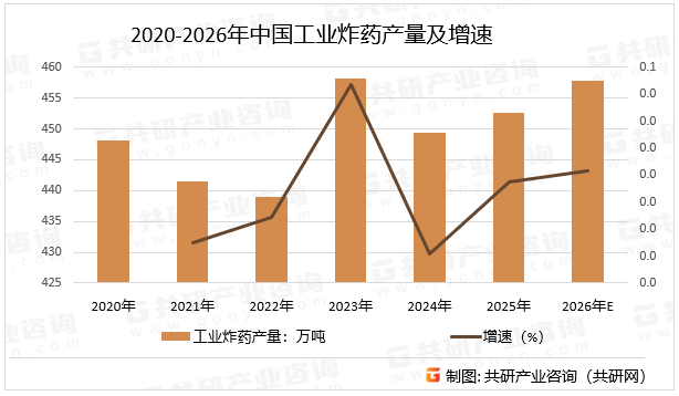 2020-2026年中国工业炸药产量及增速