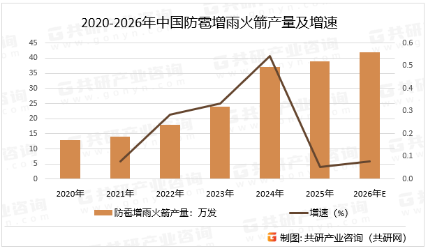 2020-2026年中国防雹增雨火箭产量及增速