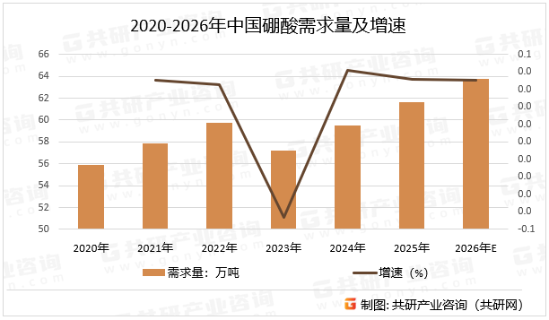 2020-2026年中国硼酸需求量及增速