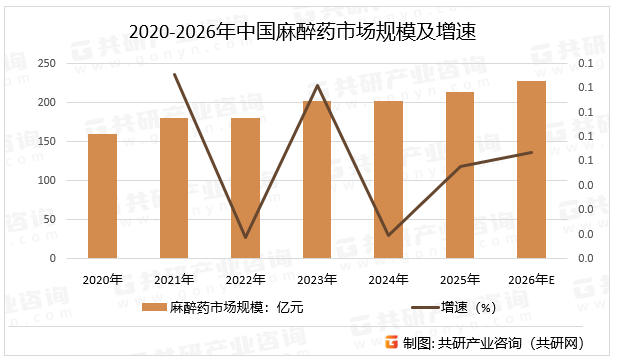 2020-2026年中国麻醉药市场规模及增速