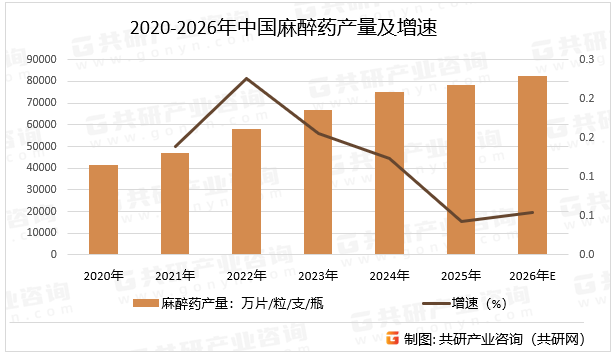2020-2026年中国麻醉药产量及增速