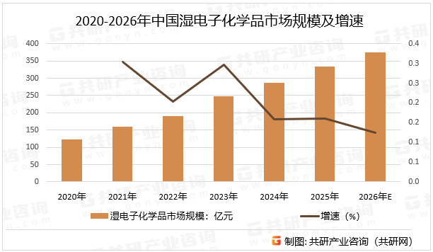 随着行业成熟，具备技术、资金和客户优势的头部企业将通过并购整合，进一步提升市场集中度，国产替代深度与广度双升，替代将从目前的“点”突破（个别产品）向“面”扩展（更多产品线、更高等级）迈进，国内龙头企业的市场份额和话语权将不断增强，预计2026年中国湿电子化学品市场规模同比增长12.5%。2020-2026年中国湿电子化学品市场规模及增速
