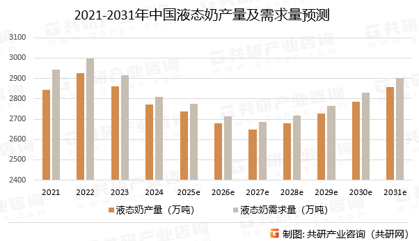 2021-2031年中国液态奶产量及需求量预测
