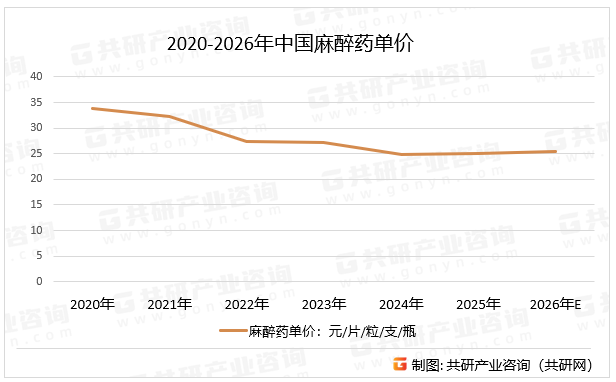 2020-2026年中国麻醉药单价