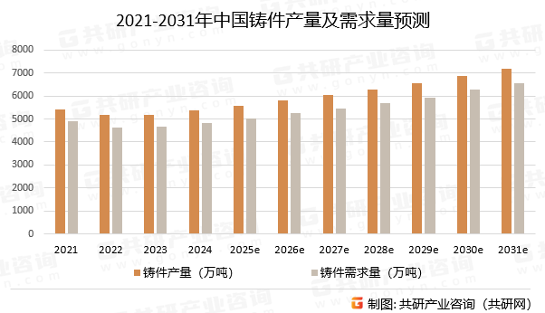 2021-2031年中国铸件产量及需求量预测