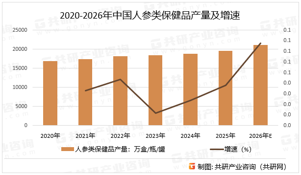 2020-2026年中国人参类保健品产量及增速