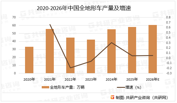 2020-2026年中国全地形车产量及增速