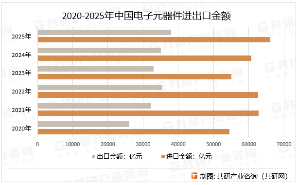 2020-2025年中国电子元器件进出口金额