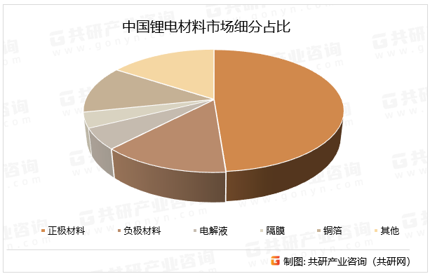 中国锂电材料市场细分占比