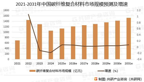 2021-2031年中国碳纤维复合材料市场规模预测及增速