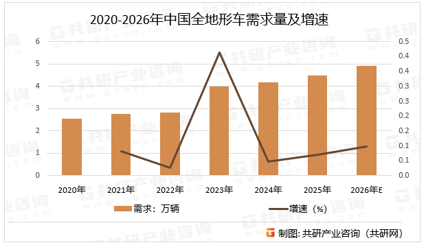 2020-2026年中国全地形车需求量及增速