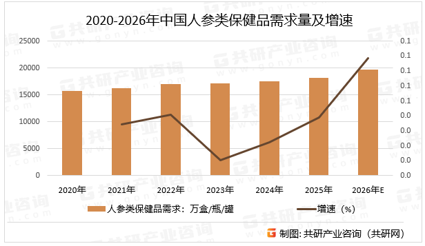 2020-2026年中国人参类保健品需求量及增速