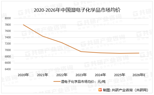 2020-2026年中国湿电子化学品市场均价