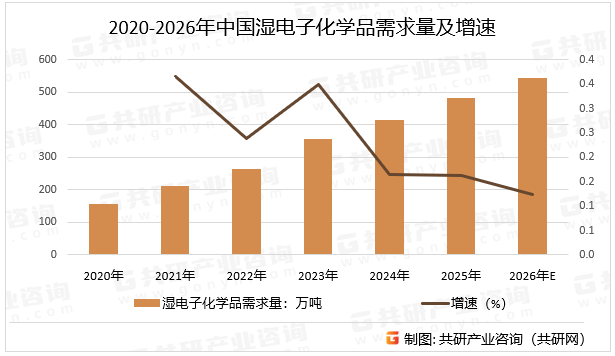 2020-2026年中国湿电子化学品需求量及增速