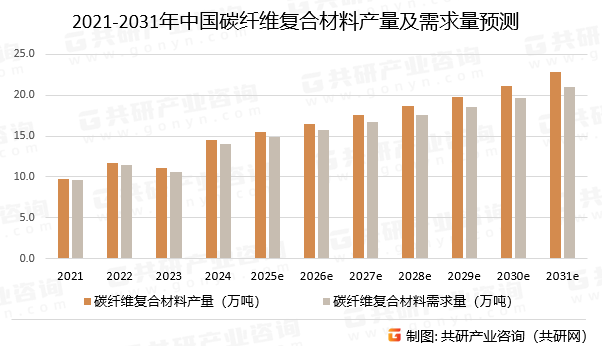 2021-2031年中国碳纤维复合材料产量及需求量预测