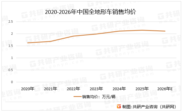 2020-2026年中国全地形车销售均价