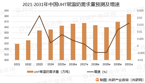 2021-2031年中国UHT常温奶需求量预测及增速