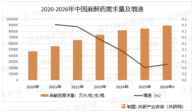 2020-2026年中国麻醉药需求量及增速