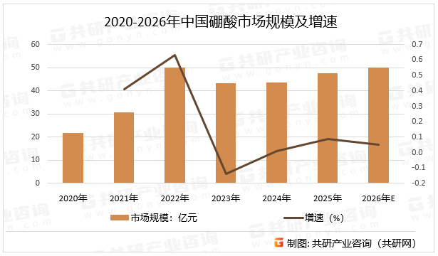 2020-2026年中国硼酸市场规模及增速