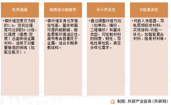 碳纤维复合材料特性