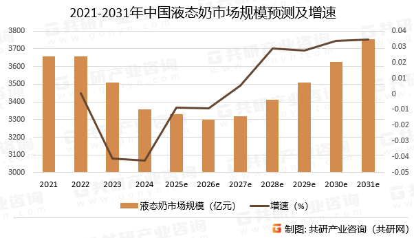 2021-2031年中国液态奶市场规模预测及增速