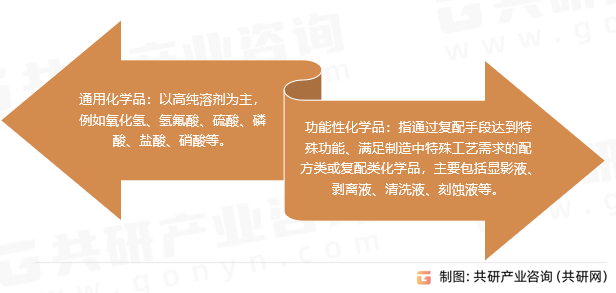 湿电子化学品分类