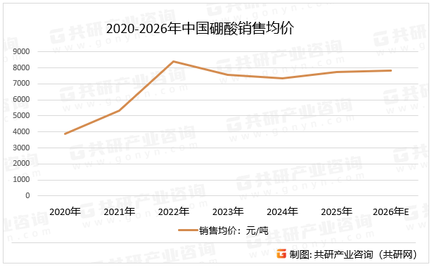 2020-2026年中国硼酸销售均价