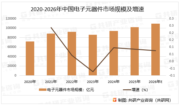 2020-2026年中国电子元器件市场规模及增速