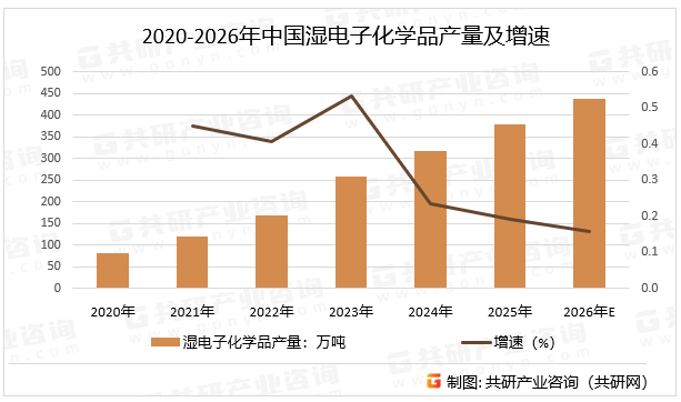 2020-2026年中国湿电子化学品产量及增速