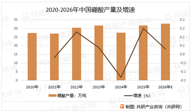 2020-2026年中国硼酸产量及增速