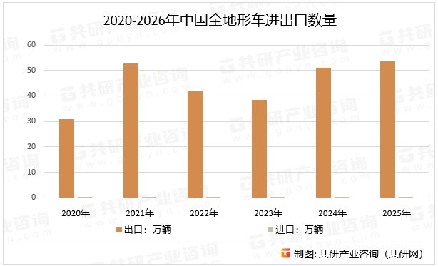 2020-2026年中国全地形车进出口数量